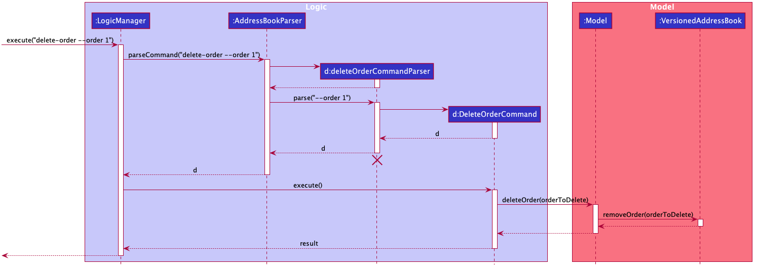 Delete Order Sequence Diagram