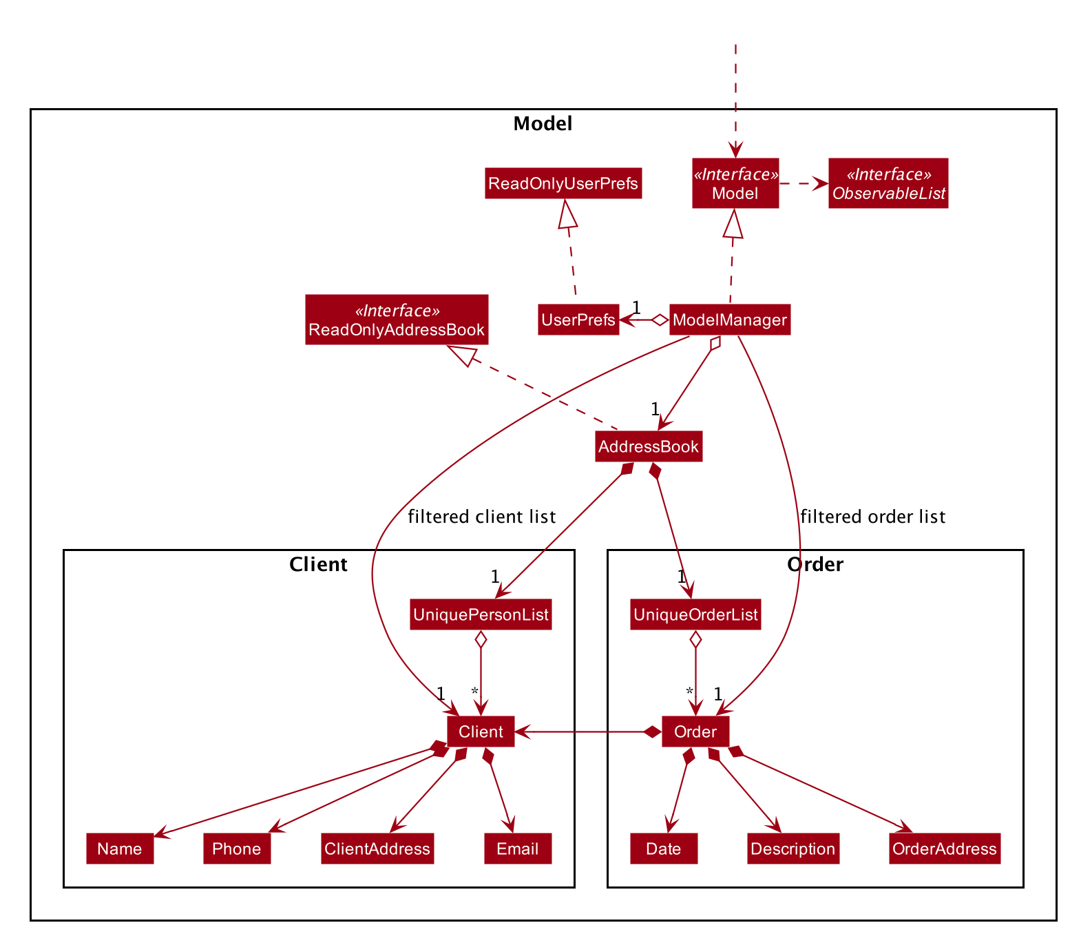 Structure of the Model Component