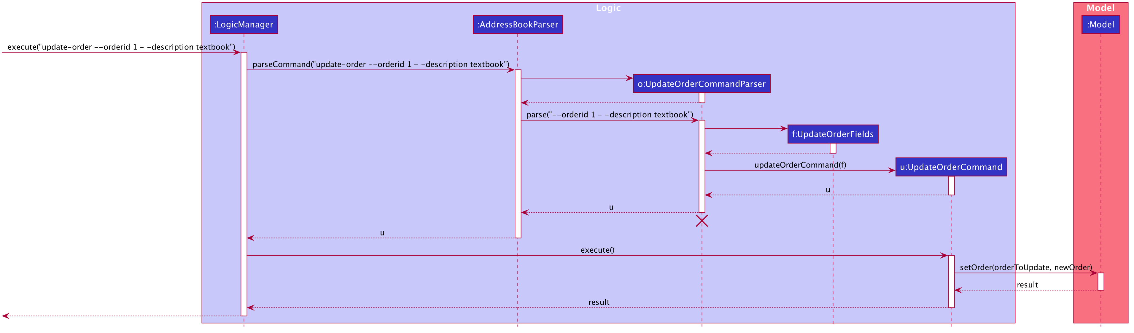 Update Order Sequence Diagram